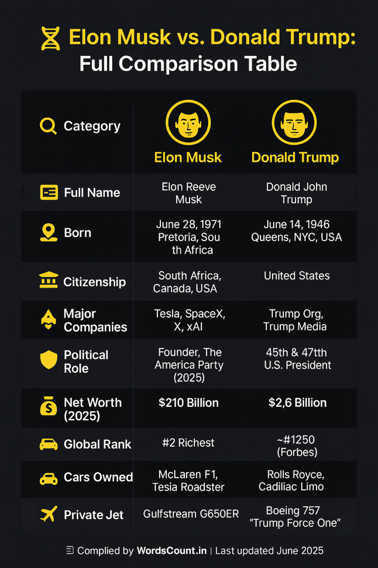 Infographic comparison table of Elon Musk vs Donald Trump including birthdate, citizenship, companies, political roles, net worth, cars, private jets, and global rankings – compiled by WordsCount.in, June 2025.